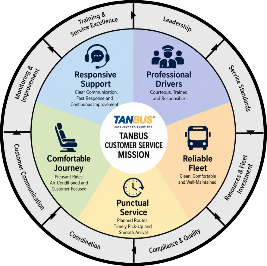 TANBUS Customer Service Mission framework